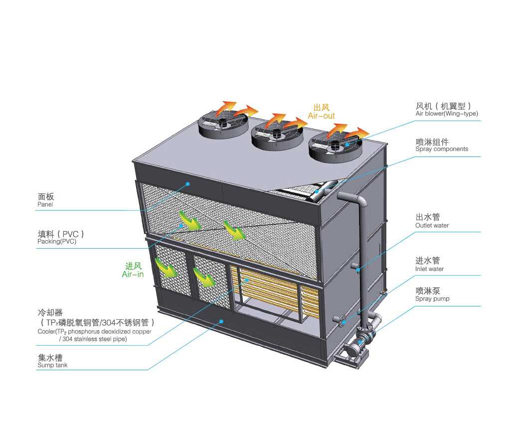 橫流式閉式冷卻塔運(yùn)行原理是怎樣的？